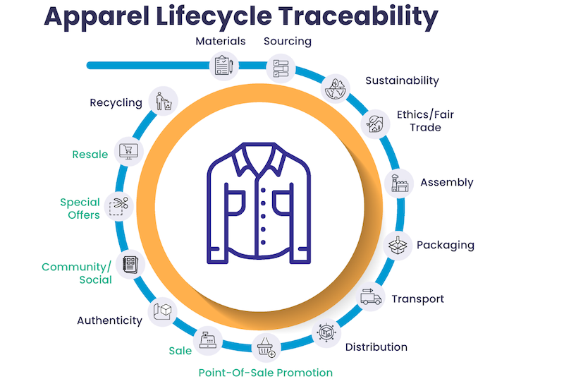 Digital Product Passports & the Circular Value Chain